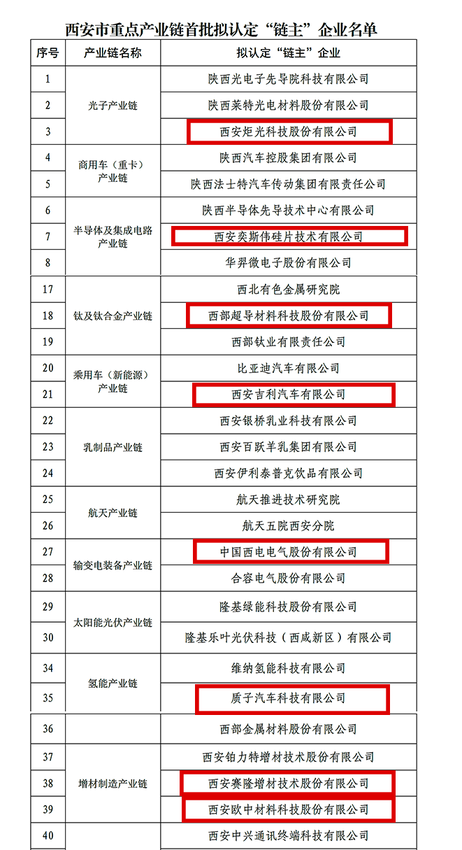 “鏈主”名單公示！西安投資控股8家已投企業(yè)入選！