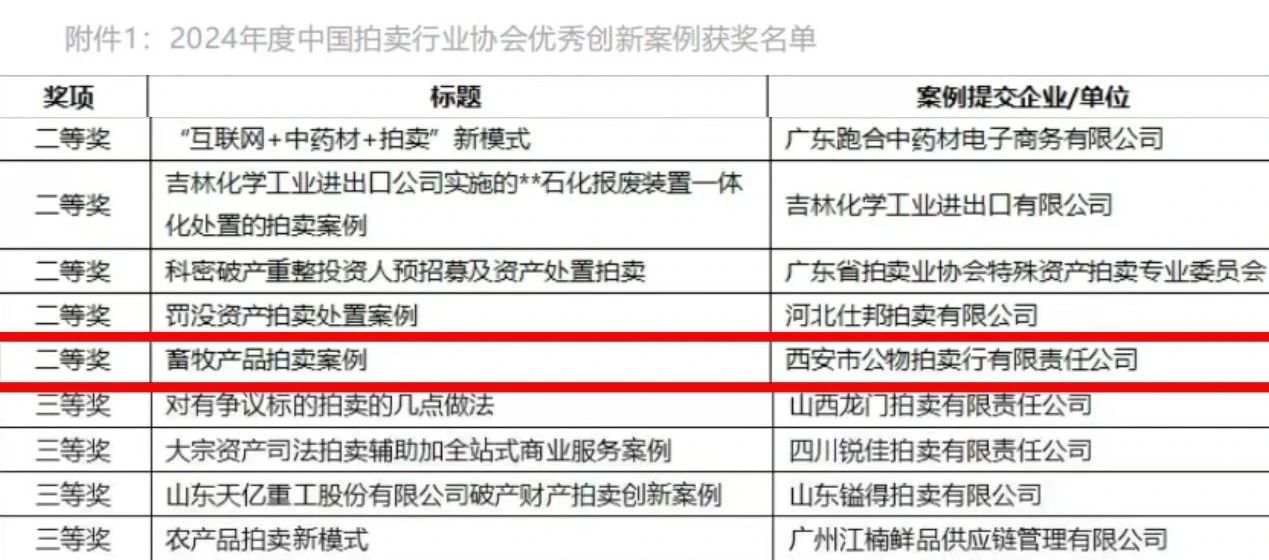 奮楫爭(zhēng)先 載譽(yù)前行 || 西安市公物拍賣行有限責(zé)任公司獲評(píng)2024年度中國拍賣行業(yè)協(xié)會(huì)優(yōu)秀創(chuàng)新案例二等獎(jiǎng)！
